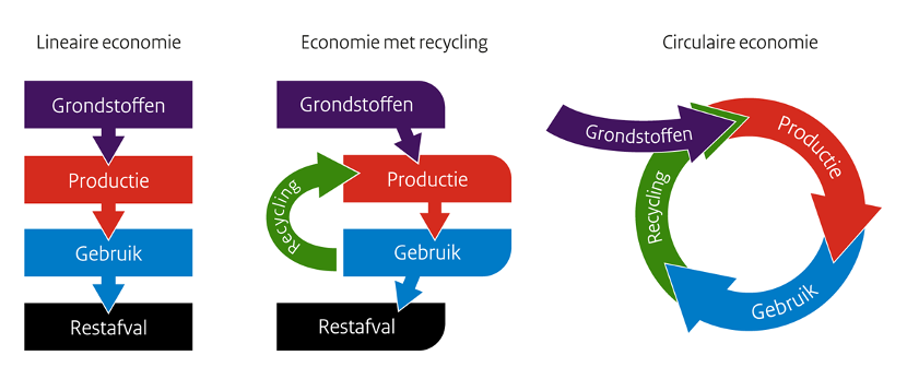 VANG Van Afval Naar Grondstof